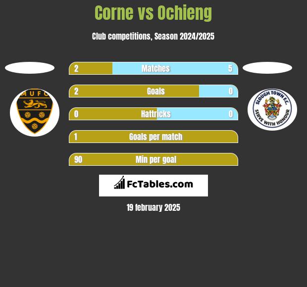 Corne vs Ochieng h2h player stats