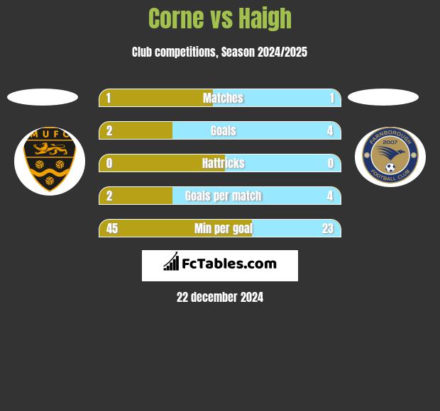 Corne vs Haigh h2h player stats