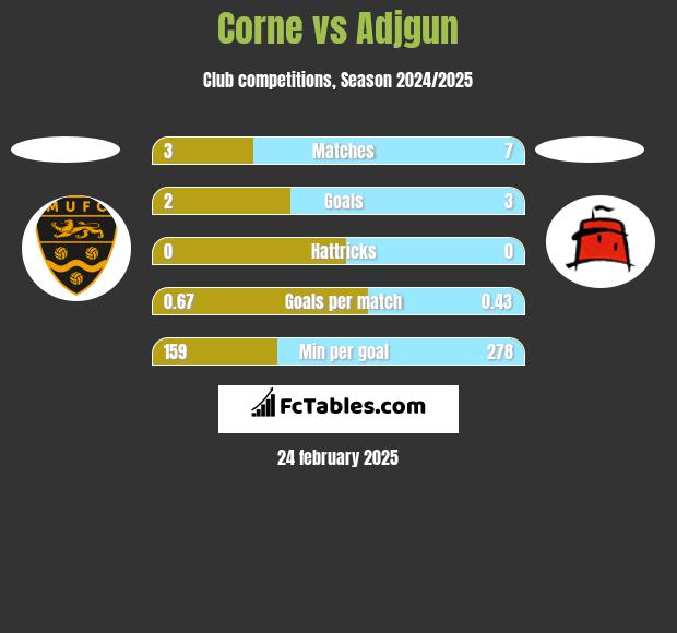 Corne vs Adjgun h2h player stats