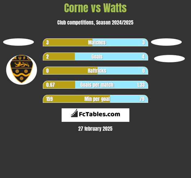 Corne vs Watts h2h player stats