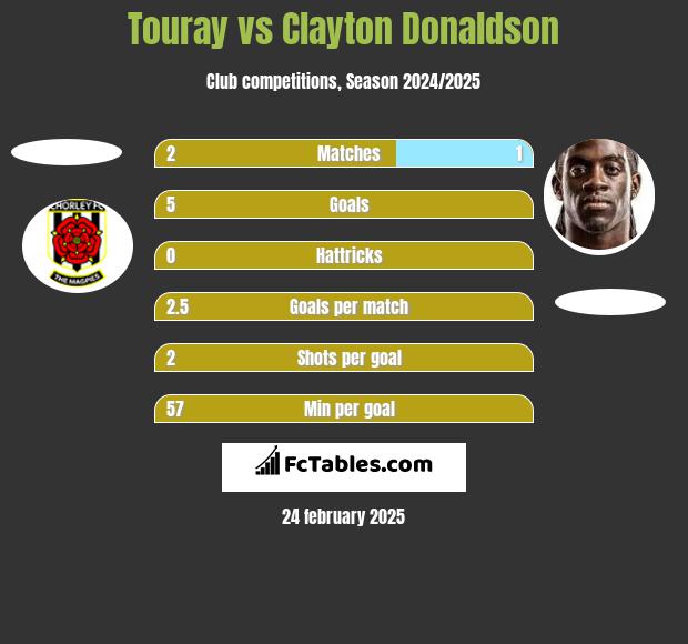 Touray vs Clayton Donaldson h2h player stats