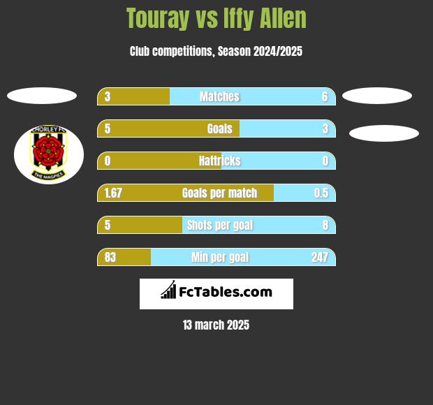 Touray vs Iffy Allen h2h player stats