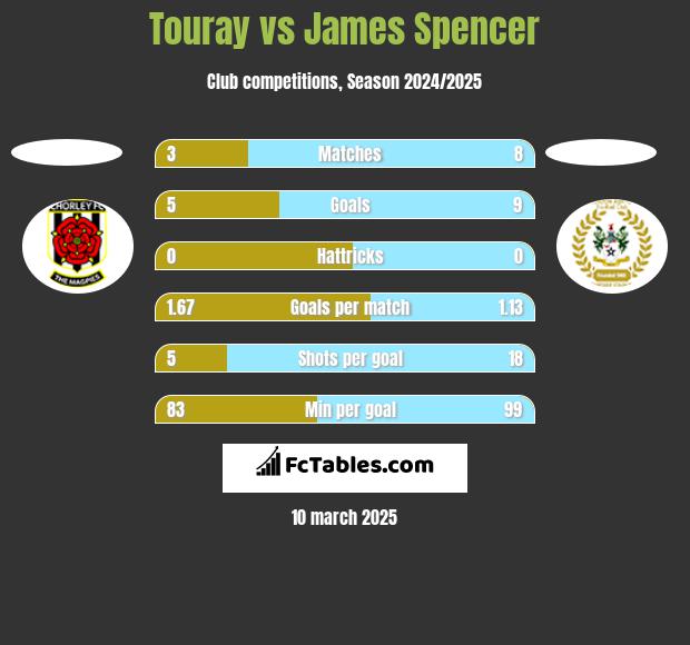 Touray vs James Spencer h2h player stats