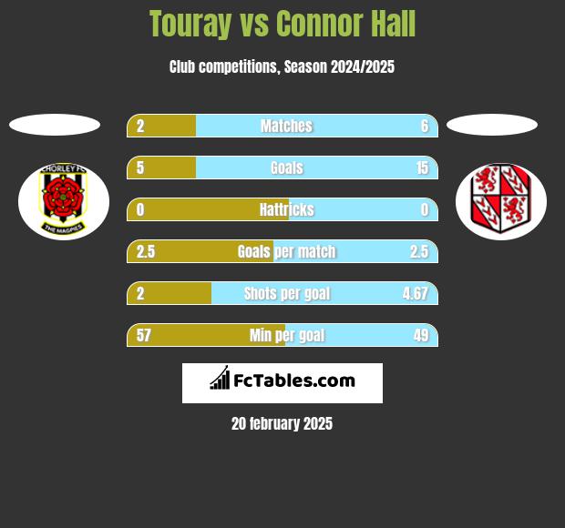 Touray vs Connor Hall h2h player stats