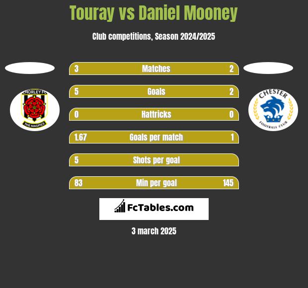 Touray vs Daniel Mooney h2h player stats