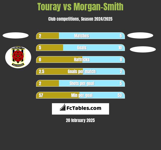 Touray vs Morgan-Smith h2h player stats