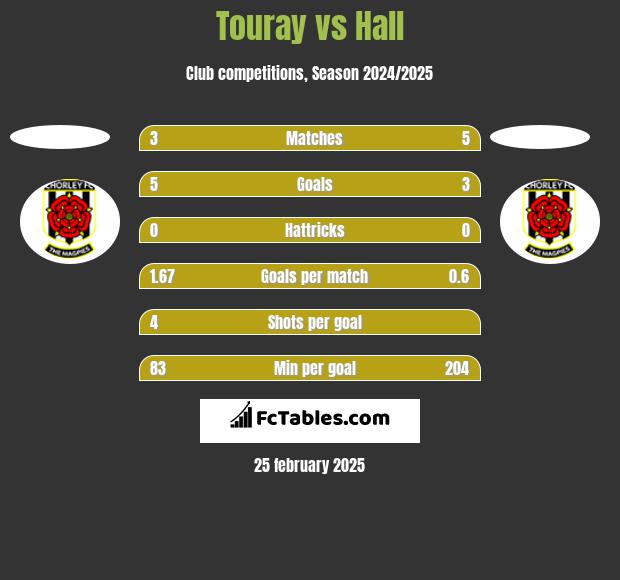 Touray vs Hall h2h player stats