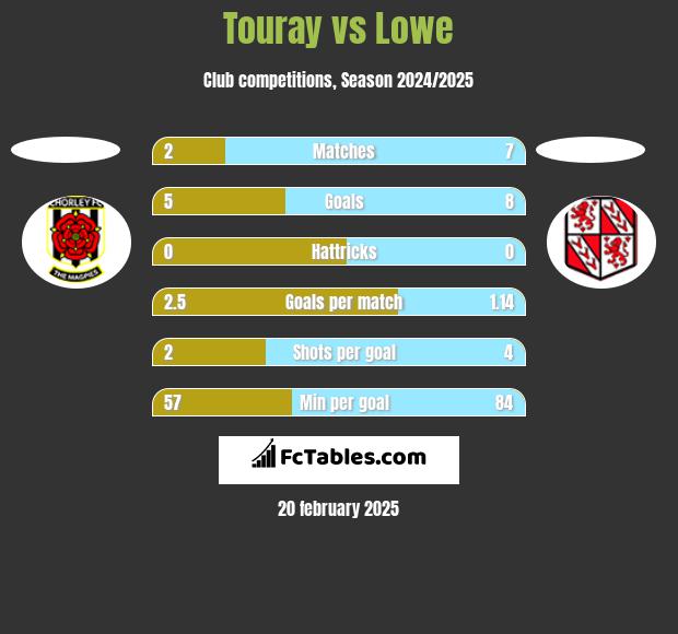 Touray vs Lowe h2h player stats