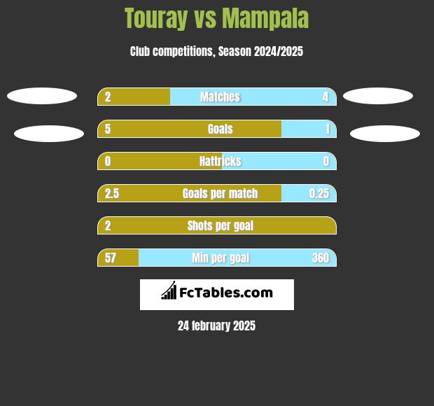 Touray vs Mampala h2h player stats