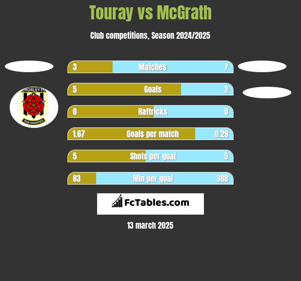 Touray vs McGrath h2h player stats