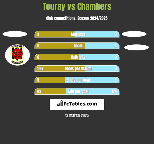 Touray vs Chambers h2h player stats