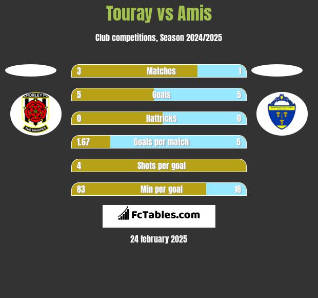 Touray vs Amis h2h player stats