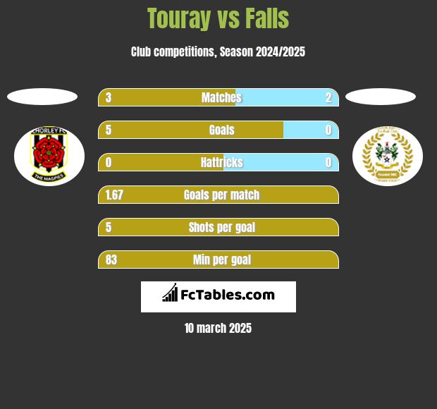 Touray vs Falls h2h player stats