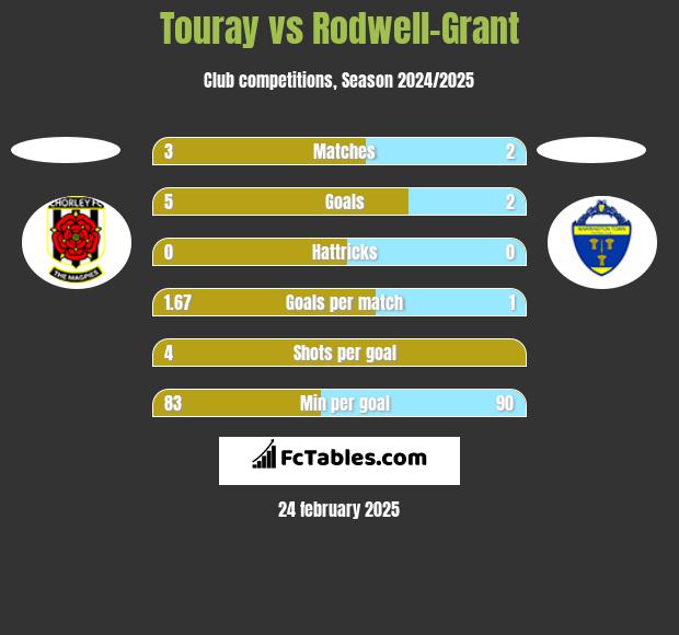 Touray vs Rodwell-Grant h2h player stats