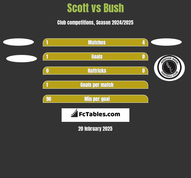 Scott vs Bush h2h player stats