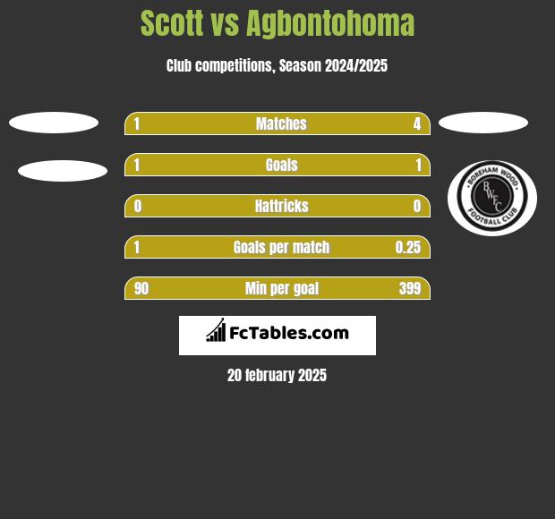 Scott vs Agbontohoma h2h player stats