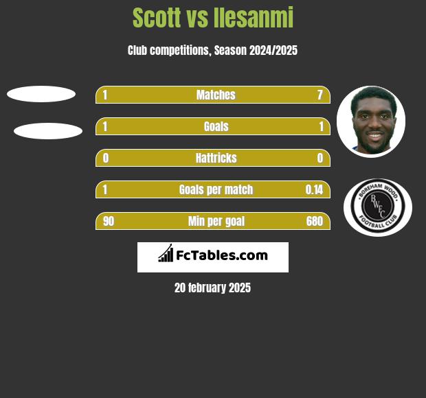 Scott vs Ilesanmi h2h player stats