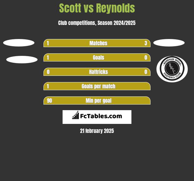 Scott vs Reynolds h2h player stats