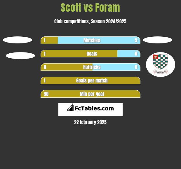 Scott vs Foram h2h player stats