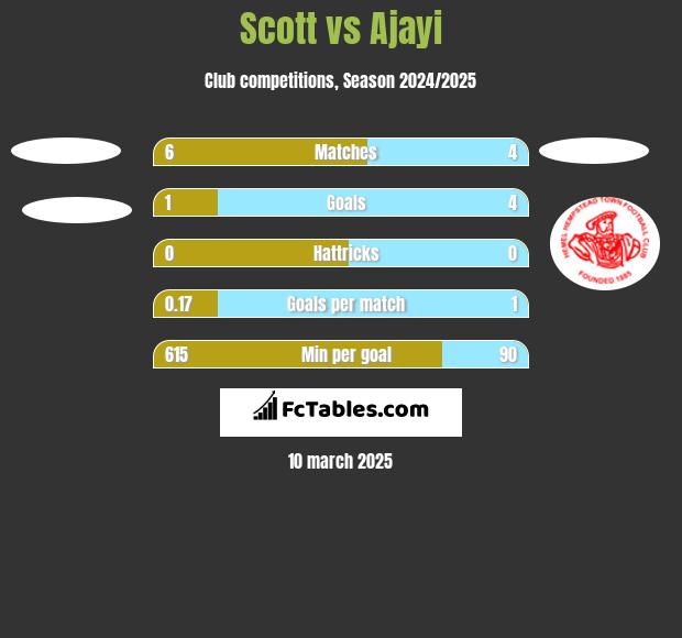 Scott vs Ajayi h2h player stats