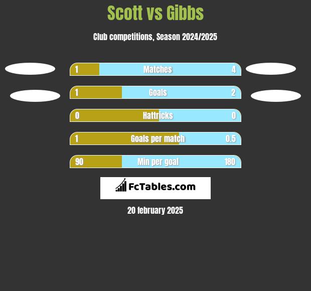 Scott vs Gibbs h2h player stats