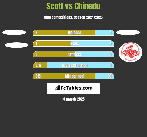 Scott vs Chinedu h2h player stats