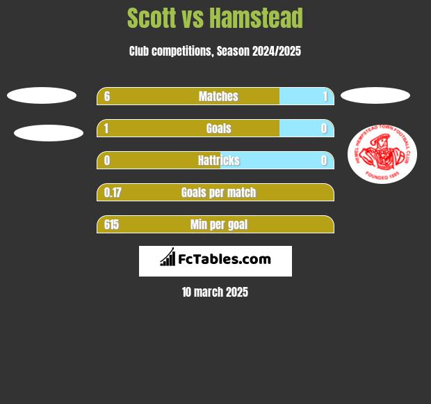 Scott vs Hamstead h2h player stats