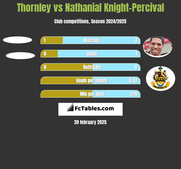 Thornley vs Nathanial Knight-Percival h2h player stats