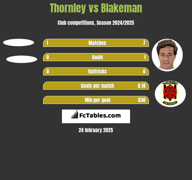 Thornley vs Blakeman h2h player stats