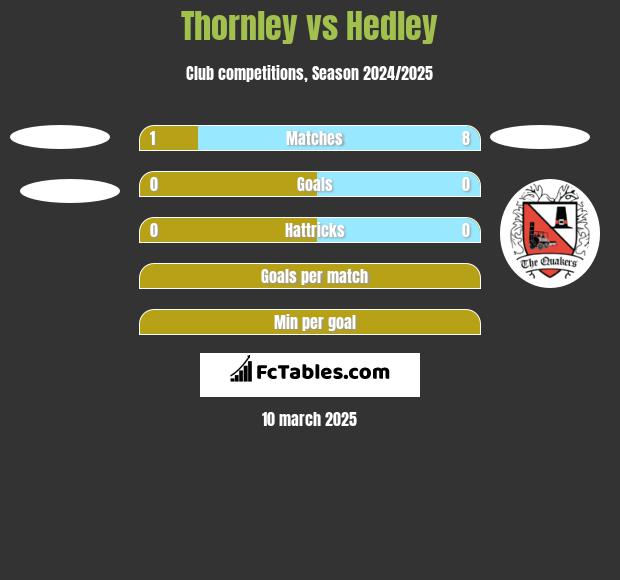 Thornley vs Hedley h2h player stats