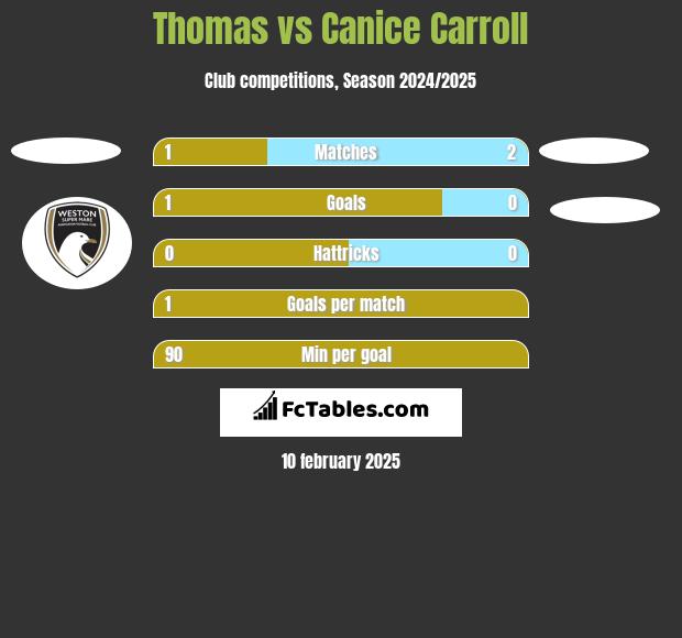 Thomas vs Canice Carroll h2h player stats