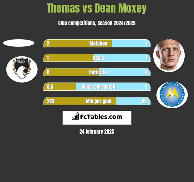 Thomas vs Dean Moxey h2h player stats