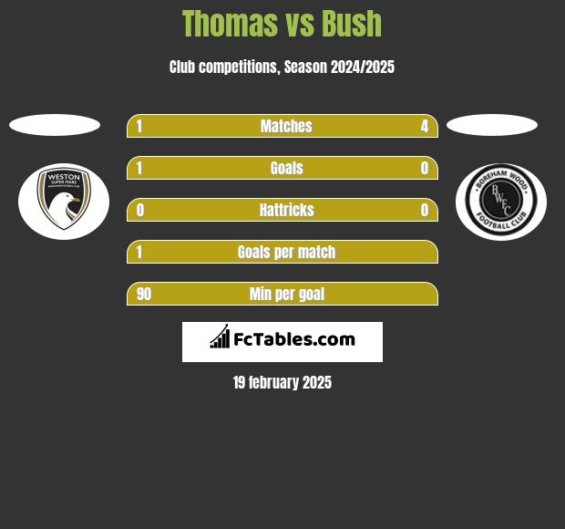 Thomas vs Bush h2h player stats