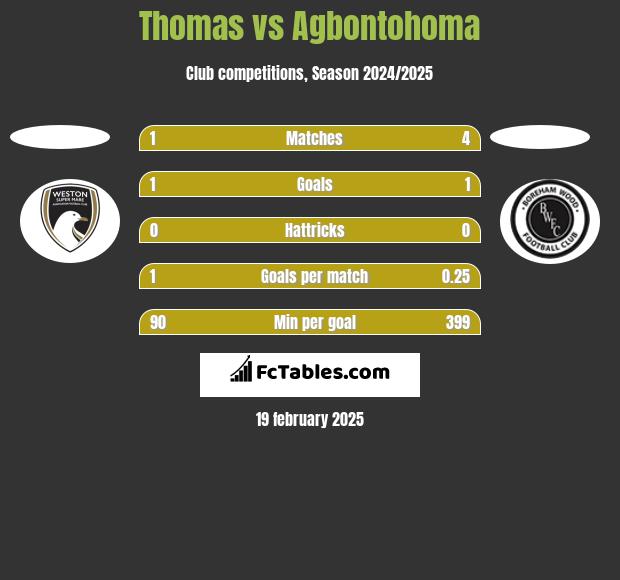 Thomas vs Agbontohoma h2h player stats