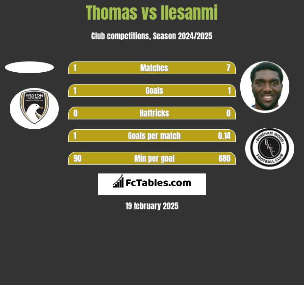 Thomas vs Ilesanmi h2h player stats