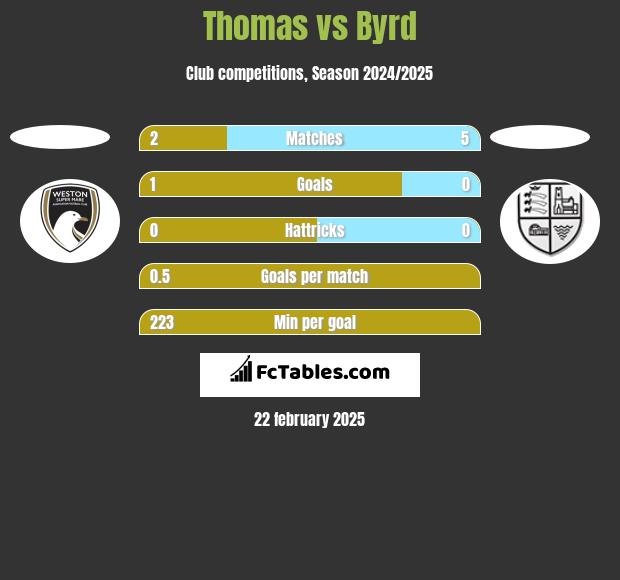 Thomas vs Byrd h2h player stats