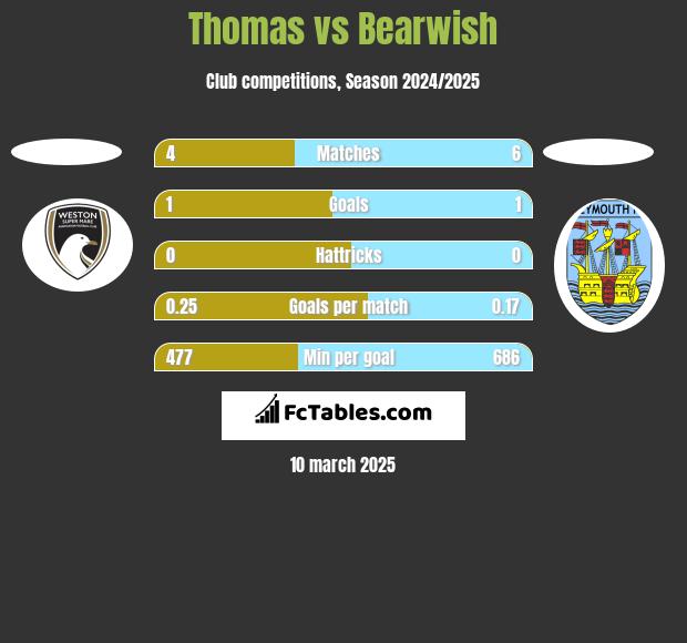 Thomas vs Bearwish h2h player stats