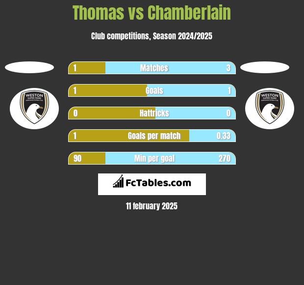 Thomas vs Chamberlain h2h player stats