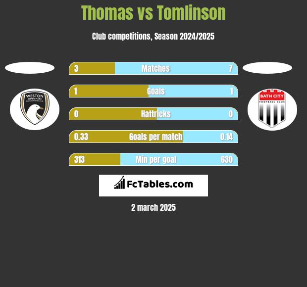 Thomas vs Tomlinson h2h player stats