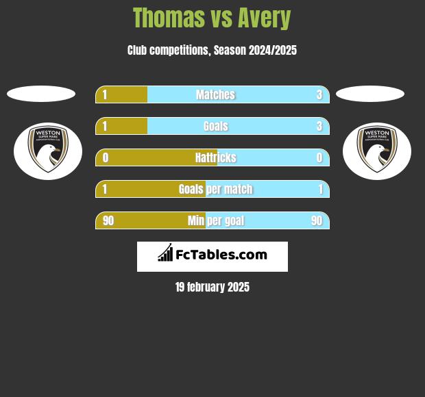 Thomas vs Avery h2h player stats