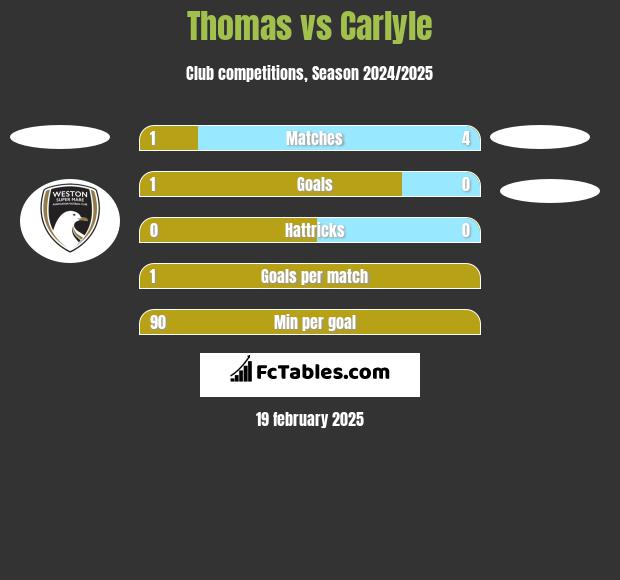 Thomas vs Carlyle h2h player stats