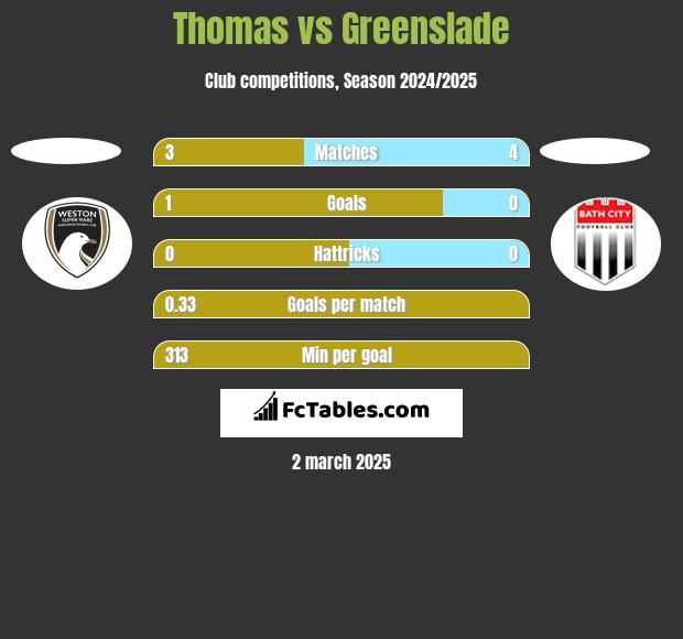 Thomas vs Greenslade h2h player stats