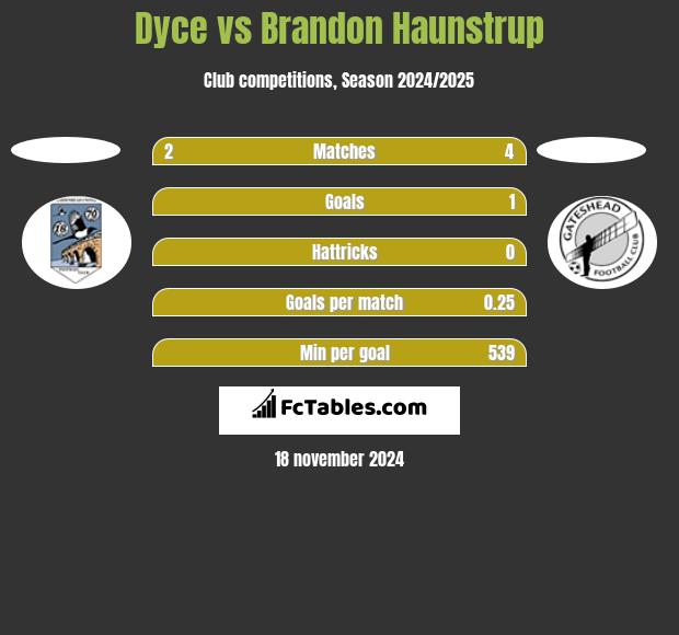 Dyce vs Brandon Haunstrup h2h player stats