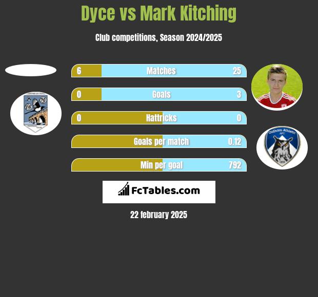 Dyce vs Mark Kitching h2h player stats