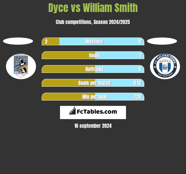 Dyce vs William Smith h2h player stats