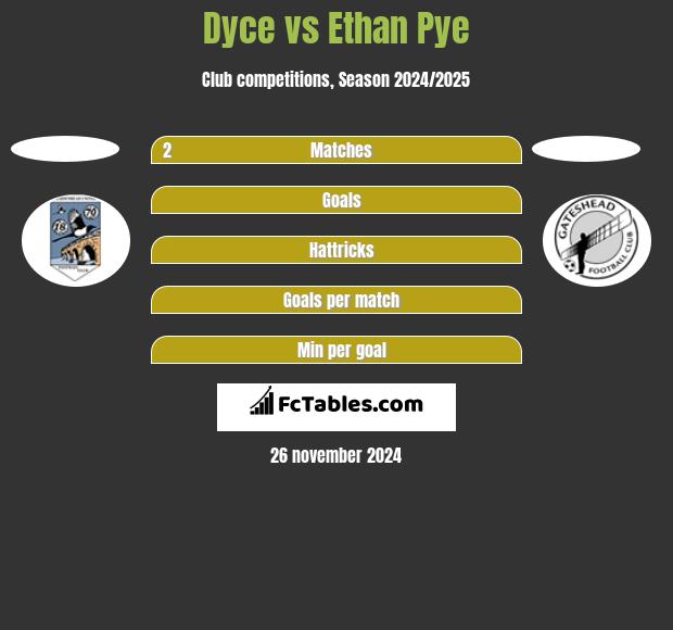 Dyce vs Ethan Pye h2h player stats