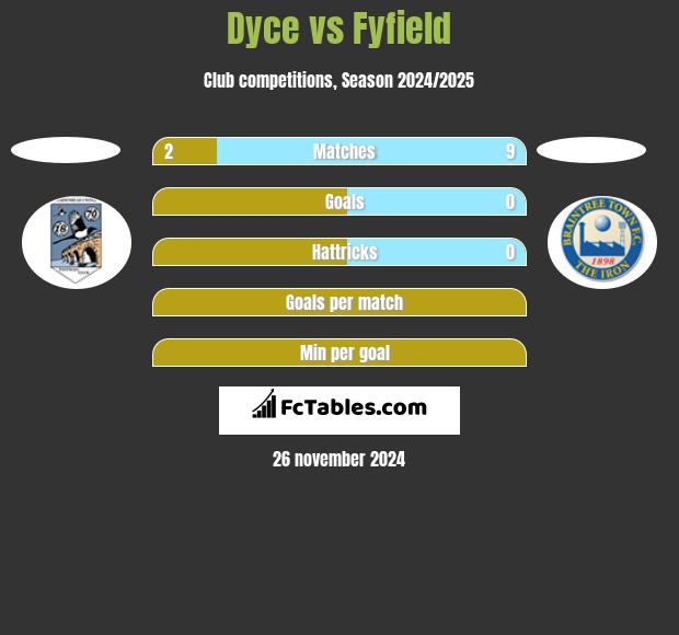 Dyce vs Fyfield h2h player stats