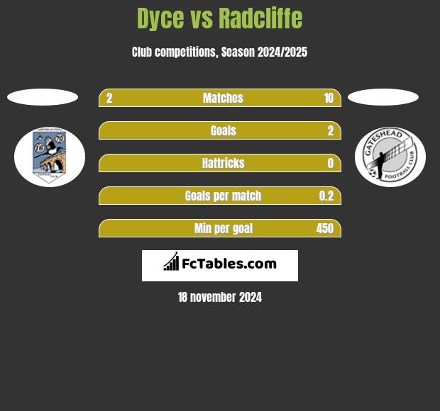 Dyce vs Radcliffe h2h player stats