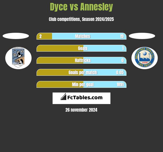 Dyce vs Annesley h2h player stats