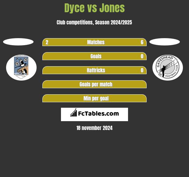 Dyce vs Jones h2h player stats